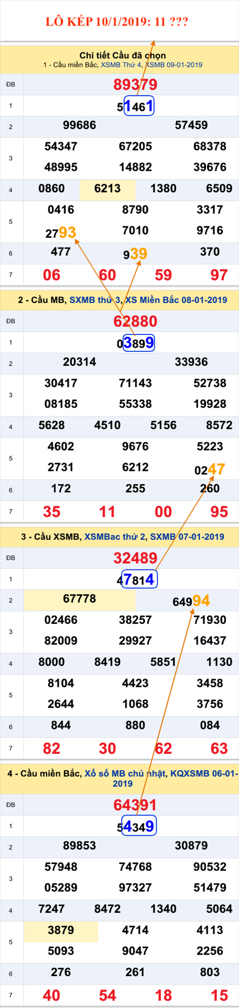 Lo kep XSMB - An so kep thu nhat hom nay 10-1-2019